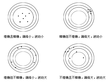 偏移与波动示意图
